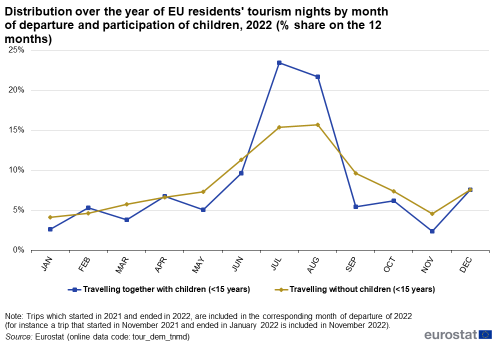 Line chart showing distribution over the year of EU residents' tourism nights by month of departure and participation of children in 2022, as percentage share on the 12 months. Two lines compare trips with children with trips without children over the months January to December 2022.