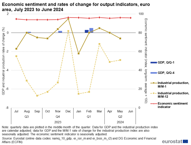 Line chart showing euro area rates of change for GDP and industrial production as well as the economic sentiment indicator over the latest 12-month period. The complete data of the visualisation are available in the Excel file at the end of the article.