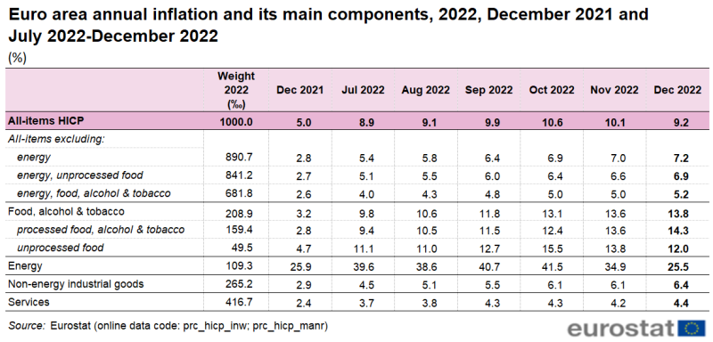 File:Euro area annual inflation and its main components, 2022, December 2021 and July 2022-December 2022.png