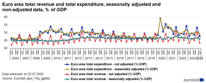 Line chart showing euro area total revenue and total expenditure in percentage of GDP. Four lines represent total expenditure non-seasonally adjusted adjusted, total expenditure seasonally adjusted, total revenue non-seasonally adjusted and total revenue seasonally adjusted over the period 2006Q1 to 2024Q1.