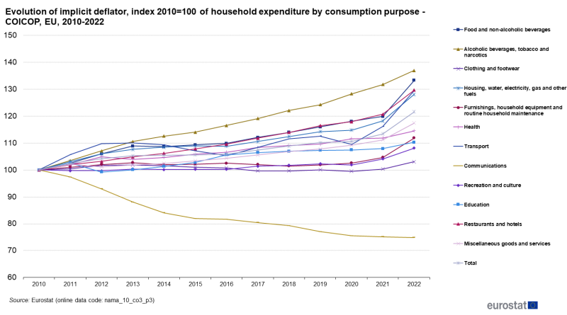 Line chart showing evolution of implicit deflator of household expenditure by consumption purpose (COICOP) in the EU. A line represents each of the 13 consumption purposes over the years 2010 to 2022. The year 2010 is indexed at 100.