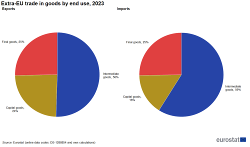 Two pies charts showing Extra-EU trade in goods by end-use in 2022 one pie chart shows exports and the second pie chart shows imports. The segments show Intermediate goods Capital goods and Final goods.