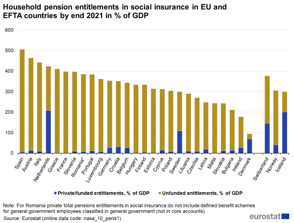 Stacked vertical bar chart showing household pension entitlements in social insurance as percentage of GDP in individual EU countries, Iceland, Norway and Switzerland at end of 2021. Each country column has two stacks representing private/funded entitlements and unfunded entitlements.