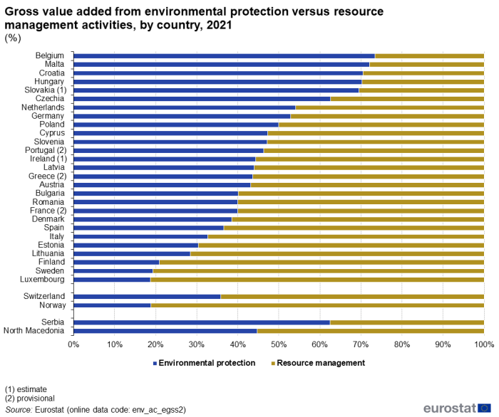 A horizontal stacked bar chart showing the gross value added from environmental protection versus resource management activities in the EU for the year 2021 by country. Data are shown as percentages for the EU Member States, some of the EFTA countries and some of the candidate countries.