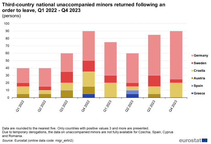 Stacked bar chart showing number of third-country national unaccompanied minors returned following an order to leave in the EU countries over the period Q1 2022 to Q4 2023. The stacks show the countries.