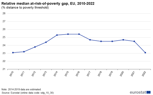 A line chart showing the relative median at-risk-of-poverty gap as a percentage of the distance to poverty threshold, in the EU from 2010 to 2022.