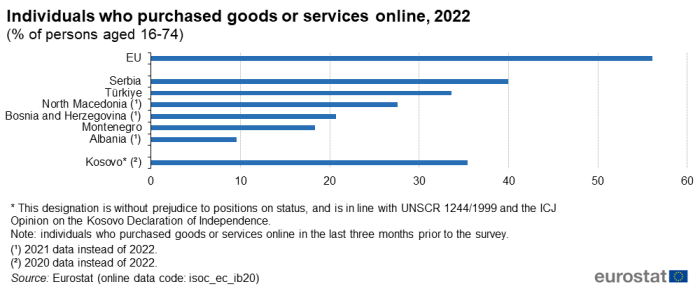 Horizontal bar chart showing individuals who purchased goods or services online as percentage of persons aged 16-74 years for the EU, Serbia, Türkiye, North Macedonia, Bosnia and Herzegovina, Montenegro, Albania and Kosovo for the year 2022.