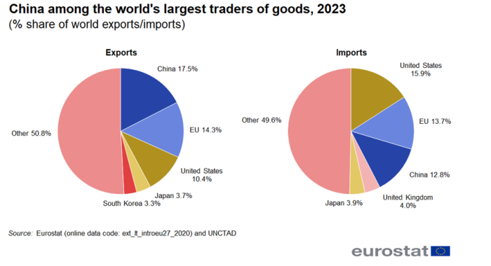 Two pie charts showing China among the world's largest traders of goods as percentage share of world exports and imports. For the year 2023, one pie chart represents exports and the other imports.