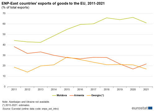 A line chart with three lines. The lines show ENP-East countries' exports of goods to the EU from 2011 to 2021 for Moldova, Armenia and Georgia. The lines show the percentage of total exports.