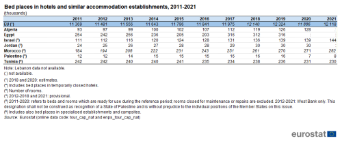 a table showing bed places in hotels and similar accommodation establishments for 2011 to 2021. In the EU and European Neighbourhood Policy-South region countries, Algeria, Egypt, Israel, Jordan, Morocco, Palestine and Tunisia