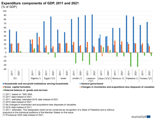 A bar chart with five bars showing expenditure components of GDP in percentage for the years 2011 and 2021 in the EU and the ENP-South countries, Algeria, Egypt, Israel, Jordan, Lebanon, Libya, Morocco, Palestine and Tunisia. The bars show households and non-profit institutions serving households, gross capital formation, external balance of goods and service, general government changes in inventories and acquisitions less disposal of values.