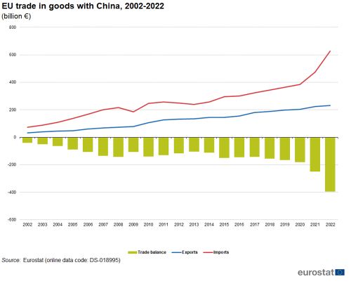 Combined vertical bar chart and line chart showing EU trade in goods with China. The bar chart columns represent trade balance and two lines represent exports and imports over the years 2002 to 2022.