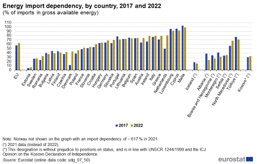 A double vertical bar chart showing energy import dependency as a percentage of imports in gross available energy, by country in 2017 and 2022, in the EU, EU Member States and other European countries. The bars show the years.
