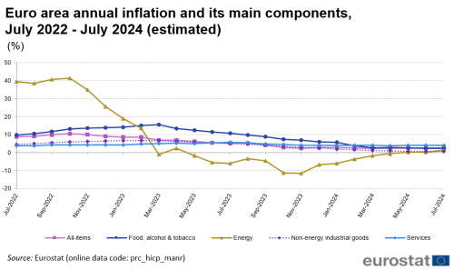 Line chart with five lines showing the development of euro area annual inflation and its four main components monthly during the last two years until July 2024. The four components are: 1) food, alcohol and tobacco, 2) energy, 3) non-energy industrial goods, and 4) services.