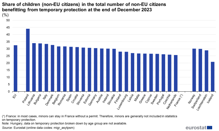 A vertical bar chart showing the Share of children who are non-EU citizens in the total number of non-EU citizens benefitting from temporary protection at the end of December 2023. In the EU and EFTA countries.