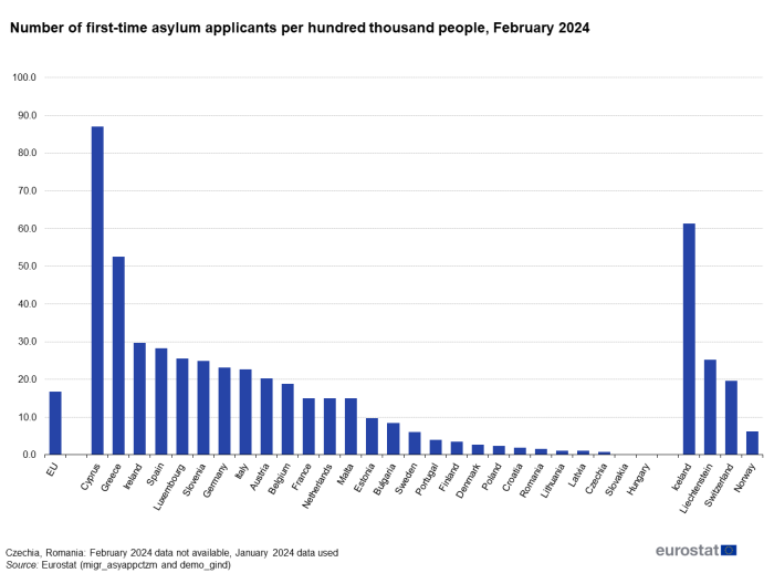 Vertical bar chart showing the number of first-time asylum applicants per hundred thousand people in the EU, individual EU countries and EFTA countries in February 2024.