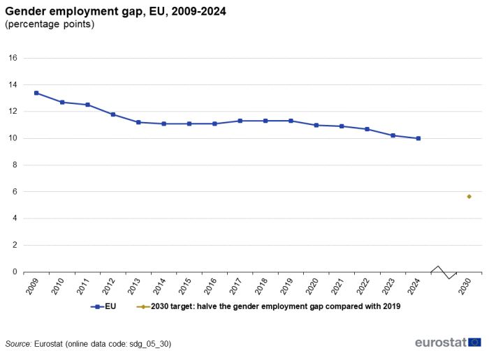 A line chart with a dot showing the gender employment gap, in the EU from 2009 to 2024 as percentage points. The dot shows the 2030 target.