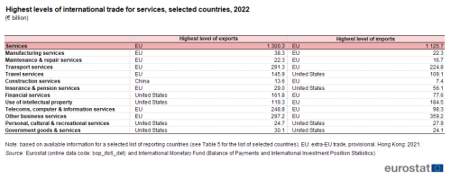a table showing the highest levels of international trade for services in selected countries in 2022.