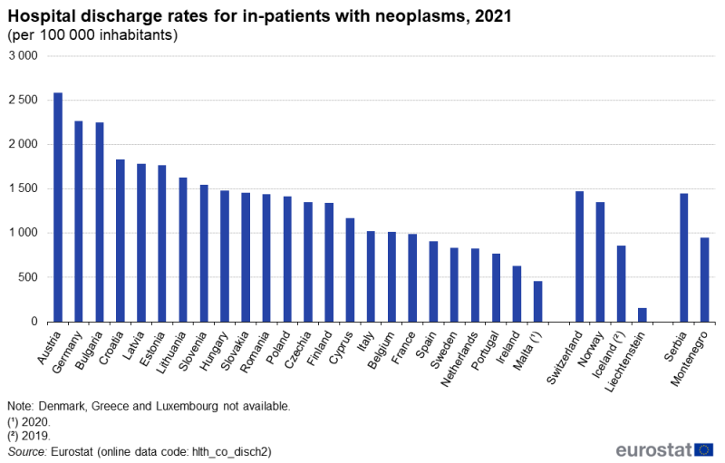 A column chart showing hospital discharge rates per 100000 inhabitants for in-patients with neoplasms. Data are shown for 2021 for EU countries, EFTA countries, Montenegro and Serbia. The complete data of the visualisation are available in the Excel file at the end of the article.