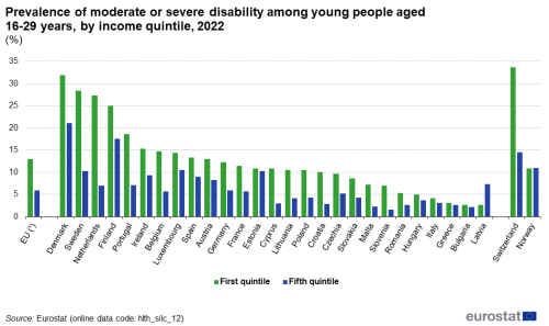 a double vertical bar chart showing the prevalence of moderate or severe disability among young people aged 16-29 years, by income quintile in the year 2022, in the EU, EU Member States, Switzerland and Norway, the bars show, first quintile and fifth quintile.