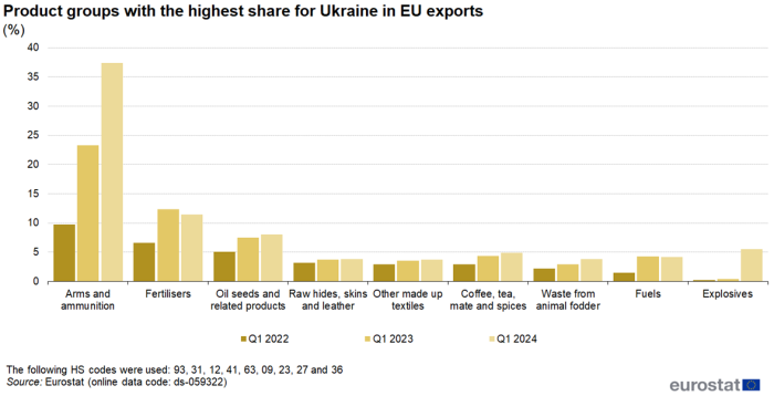 Vertical bar chart showing product groups with the highest share for Ukraine in EU exports as percentages. Nine sections of product groups each have three columns representing the first quarters of the years 2022, 2023 and 2024.