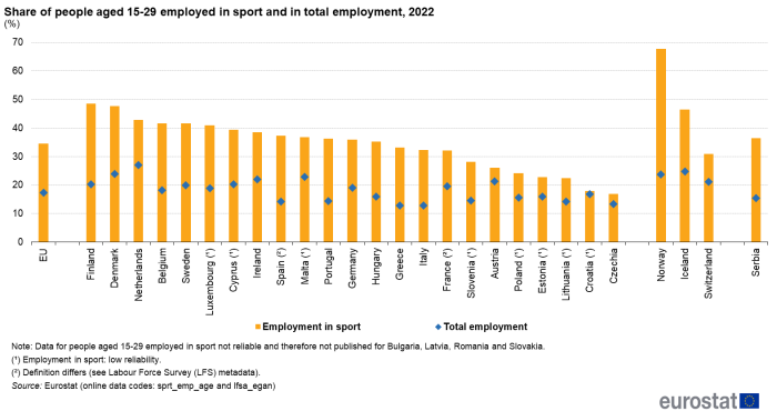 Combined vertical bar chart and scatter chart showing share of persons aged 15 to 29 years employed in sport and in total employment as percentage in the EU, individual EU Member States, Iceland, Switzerland, Norway and Serbia. Each country column represents employment in sport and a scatter plot represents total employment for the year 2022.