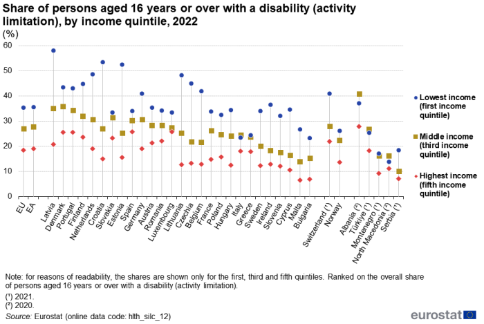 Scatter chart showing percentage share of persons aged 16 years and over with a disability by income quintile in the EU, euro area, individual EU Member States, Switzerland, Norway, Albania, Türkiye, Montenegro, North Macedonia and Serbia. Each country has three scatter plots representing lowest, middle and highest income for the year 2022.