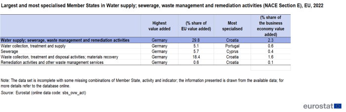 a table showing the largest and most specialised EU countries in water supply; sewerage, waste management and remediation activities for NACE Section E in the EU in 2022. Highest value added percentage share of EU value added most specialized and percentage share of business economy value added.