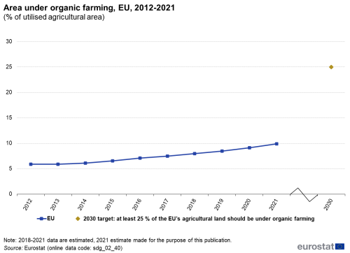 A line chart with a line and a dot showing the percentage of utilised agricultural area under organic farming in the EU from 2012 to 2021. The dot represents the 2030 target.