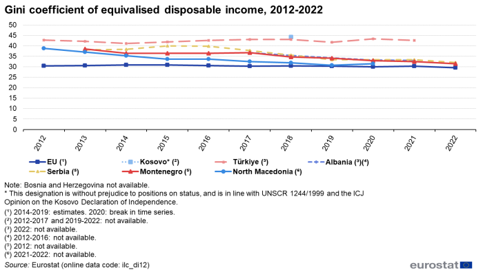 line chart showing the development in the Gini coefficient for equivalised disposable income from 2012 to 2022 for Montenegro, North Macedonia, Albania, Serbia, Türkiye, Kosovo and the EU.