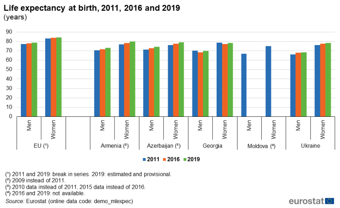 Vertical bar chart showing the life expectancy at birth in years for the EU, Georgia, Armenia, Moldova, Azerbaijan and Ukraine. Six columns in each country section represent the life expectancy age in years separated by men and women for the years 2011, 2016 and 2019.