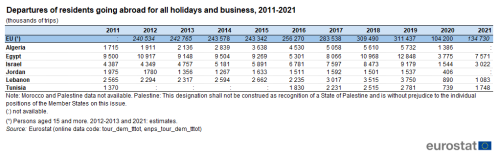 a table showing the departures of residents going abroad for all holidays and business from 2011 to 2021 by thousands of trips. In the EU European Neighbourhood Policy-South region countries, Algeria, Egypt, Israel Morocco, Palestine and Tunisia.