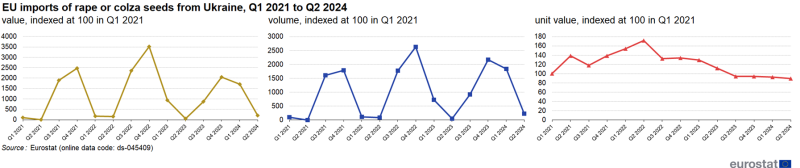 Three separate line charts showing EU imports of rape/colza seeds from Ukraine as value, volume and unit value all indexed at 100 in the first quarter of 2021 for the quarters from Q1 2021 to Q2 2024