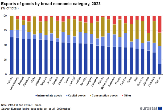 a stacked bar chart showing the exports of goods by broad economic category in 2023 in the EU Member States, the stacks show, consumption goods, capital goods, intermediate goods and other.