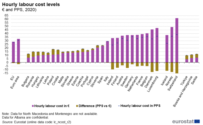 Stacked vertical bar chart showing hourly cost levels in the EU, euro area, individual EU Member States, Iceland, Norway, Switzerland, Bosnia and Herzegovina, Serbia and Türkiye for the year 2020. Each country column has two stacks representing hourly labour cost in euros and the difference of PPS versus euros. A scatter plot across each column represents the hourly labour cost in PPS.