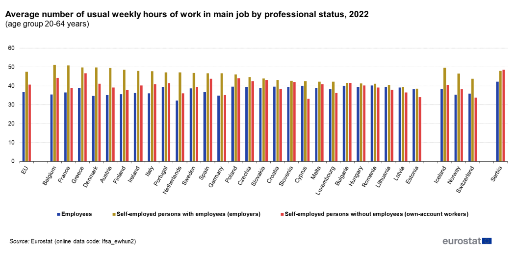 1050px F6Average Number Of Usual Weekly Hours Of Work In Main Job By Professional Status 