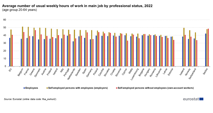 Vertical bar chart showing average number of usual weekly hours of work in the main job by professional status of the age group 20 to 64 years in the EU, individual EU Member States, Iceland, Norway, Switzerland and Serbia for the year 2022. Each country has three columns representing employees, self-employed with employees and self-employed without employees.