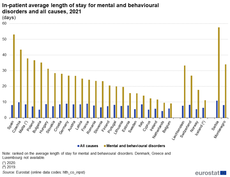 A double column chart showing in-patient average length of stays in days. Data are analysed comparing the average stay for mental and behavioural disorders with that for all causes. Data are shown for 2021 for EU, EFTA and enlargement countries. The complete data of the visualisation are available in the Excel file at the end of the article.