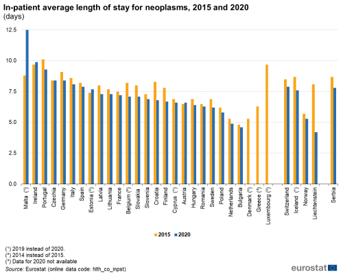 A vertical bar chart showing In-patient average length of stay for neoplasms for the years 2015 and 2020 in EU Member States and some of the EFTA countries, candidate countries.