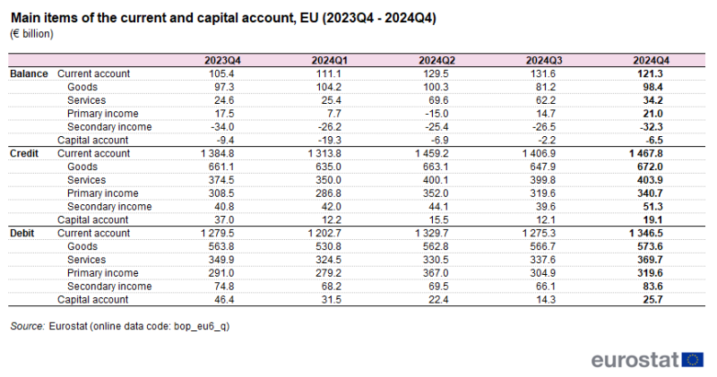 Table showing main items of the current and capital account in euro billions for the EU as balance, credit and debit from the fourth quarter of 2023 to the fourth quarter of 2024.