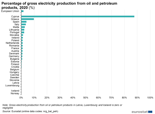 Line chart showing the percentage of gross electricity production from oil and petroleum products in 2020.