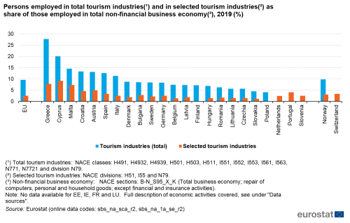 Vertical bar chart showing persons employed in tourism as percentage share of those employed in total non-financial business economy in the EU, individual EU countries, Norway and Switzerland. Each country has two columns representing total tourism industries and selected tourism industries for the year 2019.
