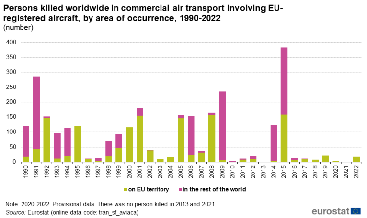 Stacked vertical bar chart showing the number of persons killed worldwide in commercial air transport involving EU-registered aircraft, by area of occurrence. Each column representing the years 1990 to 2022 contains two stacks representing on EU territory and in the rest of the world.