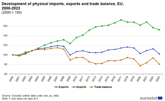 Line chart showing development of physical imports, exports and trade balance for the EU. Three lines represent exports, imports and trade balance over the years 2000 to 2023. The year 2000 is indexed at 100.