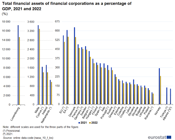 Vertical bar chart showing percentage of GDP total financial assets of financial corporations in the EU, euro area, individual EU Member States, Norway, Albania and Türkiye. Each country has two columns comparing the year 2021 with 2022.