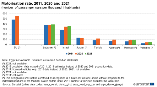 a vertical bar chart showing the motorisation rate for 2011, 2020 and 2021 shown by the number of passenger cars per thousand inhabitants. In the EU and the ENP-South region countries, Lebanon, Israel, Jordan Tunisia, Algeria, Morocco and Palestine.