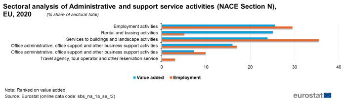 A horizontal bar chart with two bars showing the sectoral analysis of administrative and support service activities, NACE Section N in the EU in 2020 for value added and employment as a percentage share of sectoral total.