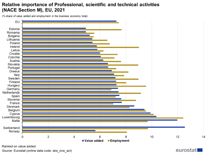 Horizontal bar chart showing relative importance of professional, scientific and technical activities (NACE Section M) in the EU, individual EU countries, Iceland, Norway and Switzerland. Each country has two bars representing value added and employment as percentage share of value added and employment in the non-financial business economy total for the year 2020.