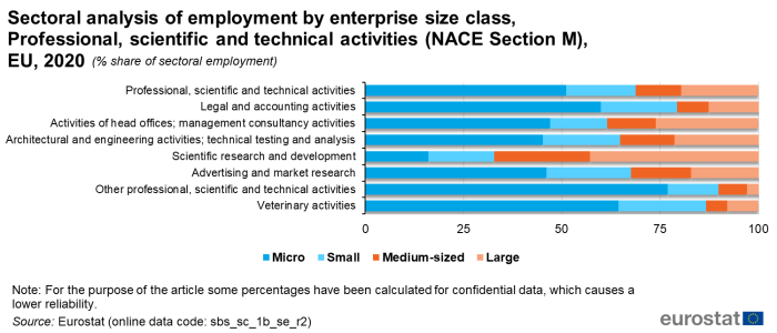Queued horizontal bar chart showing sectoral analysis of value added by enterprise size class, professional, scientific and technical activities (NACE Section M) by percentage share of sectoral employment in the EU. Totalling 100 percent, eight activities each have four queues representing micro, small, medium-sized and large for the year 2020.
