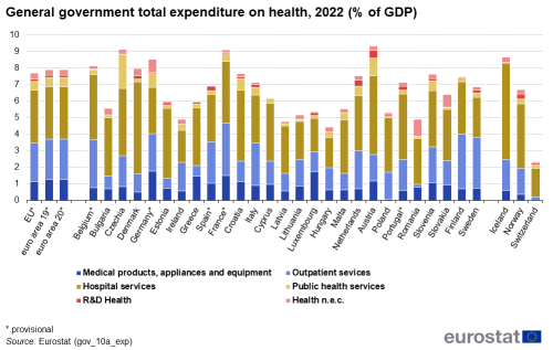 A stacked vertical bar chart showing the total general government expenditure on health for the year 2022. Each bar is divided into the separate health categories with the data presented as percentage of GDP for the EU, the euro area, the EU Member States and some of the EFTA countries.
